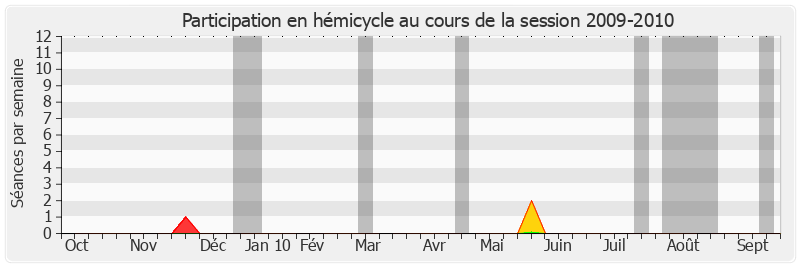 Participation hemicycle-20092010 de Joël Billard