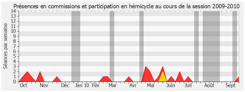 Participation globale-20092010 de Joël Billard