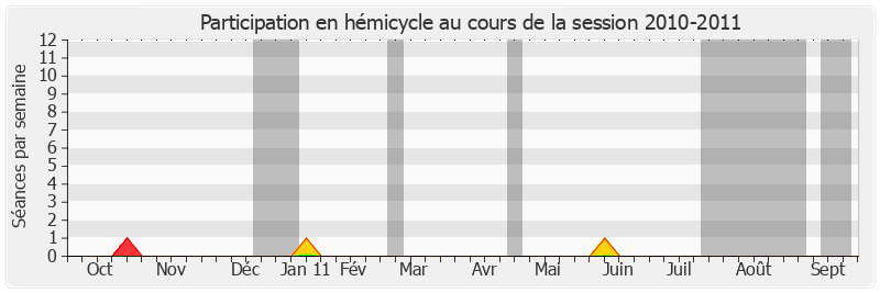 Participation hemicycle-20102011 de Joël Billard