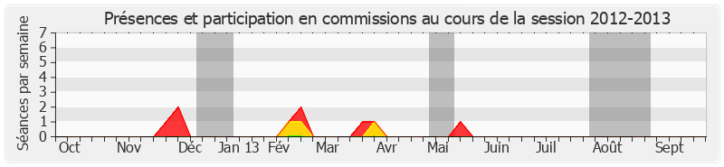 Participation commissions-20122013 de Joël Billard