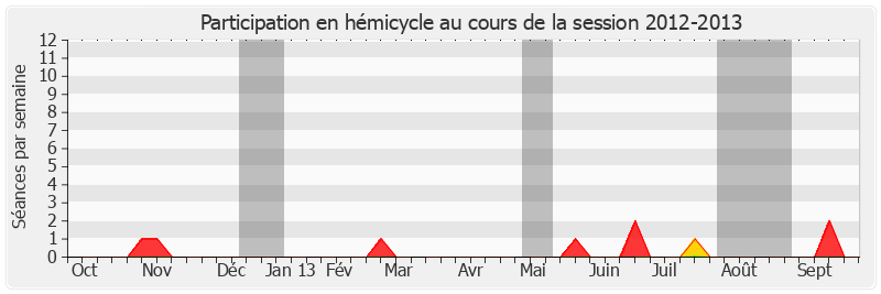 Participation hemicycle-20122013 de Joël Billard