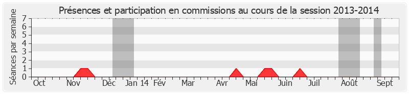 Participation commissions-20132014 de Joël Billard
