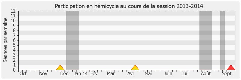 Participation hemicycle-20132014 de Joël Billard