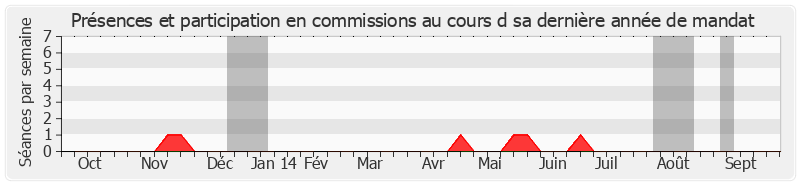 Participation commissions-annee de Joël Billard