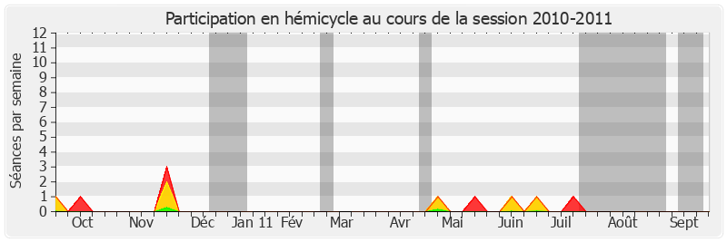 Participation hemicycle-20102011 de Joël Bourdin