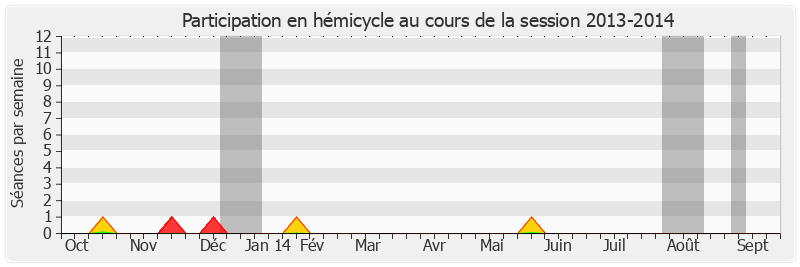 Participation hemicycle-20132014 de Joël Bourdin