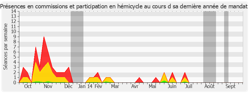 Participation globale-annee de Joël Bourdin