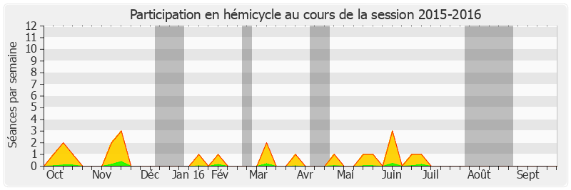 Participation hemicycle-20152016 de Joël Guerriau