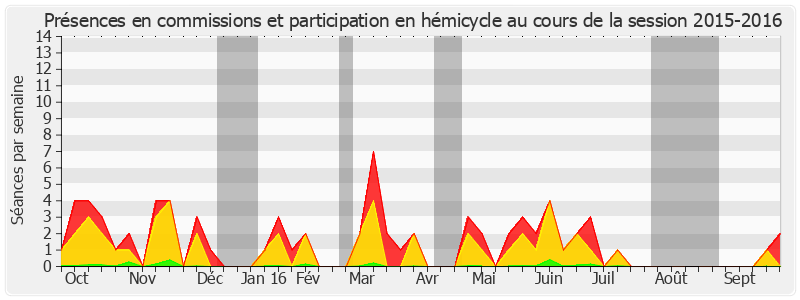 Participation globale-20152016 de Joël Guerriau