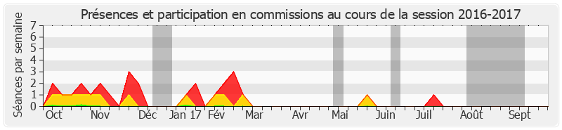 Participation commissions-20162017 de Joël Guerriau