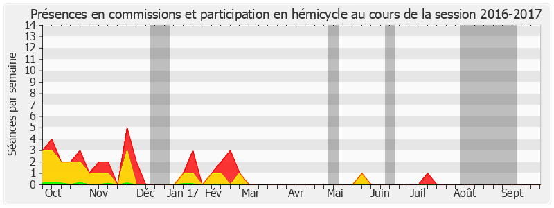 Participation globale-20162017 de Joël Guerriau