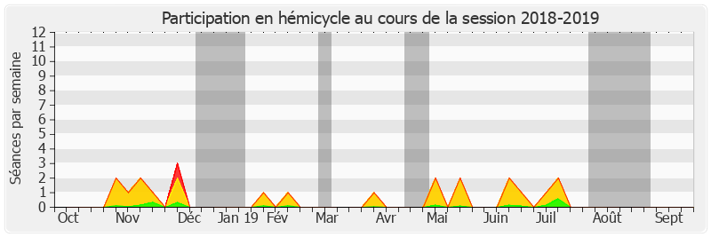 Participation hemicycle-20182019 de Joël Guerriau