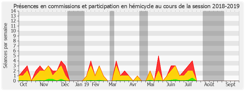 Participation globale-20182019 de Joël Guerriau