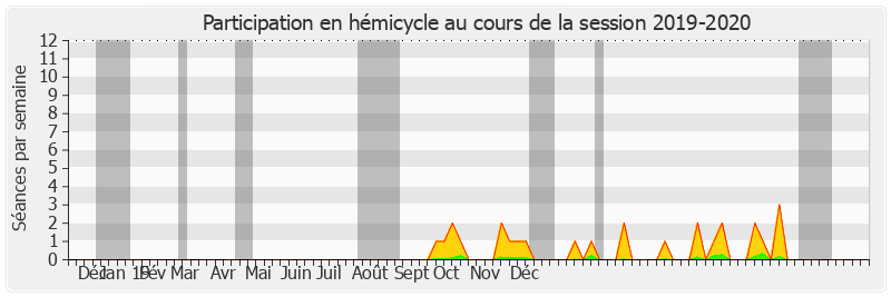 Participation hemicycle-20192020 de Joël Guerriau