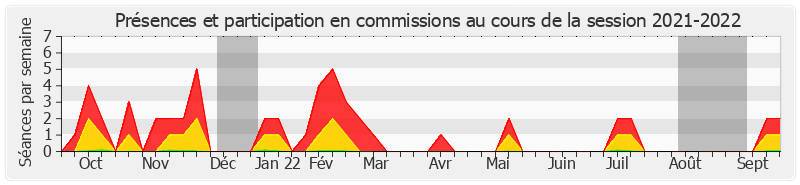 Participation commissions-20212022 de Joël Guerriau