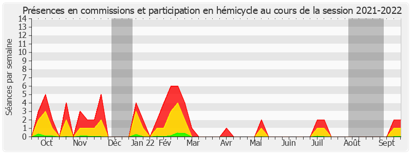 Participation globale-20212022 de Joël Guerriau