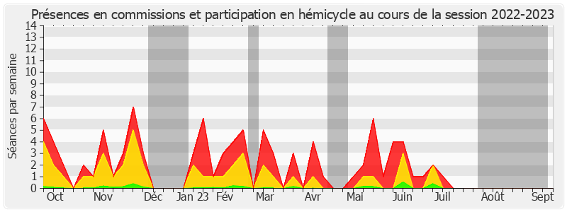 Participation globale-20222023 de Joël Guerriau