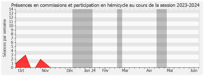 Participation globale-20232024 de Joël Guerriau