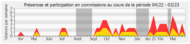 Participation commissions-annee de Joël Guerriau