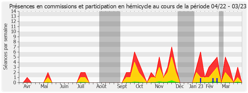 Participation globale-annee de Joël Guerriau