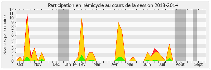 Participation hemicycle-20132014 de Joël Labbé