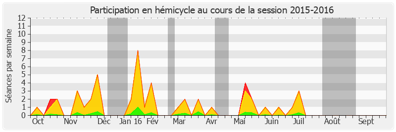 Participation hemicycle-20152016 de Joël Labbé