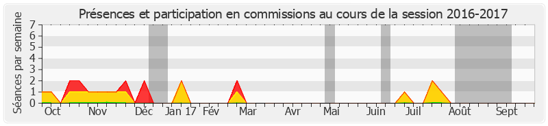 Participation commissions-20162017 de Joël Labbé