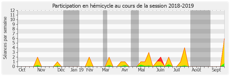 Participation hemicycle-20182019 de Joël Labbé