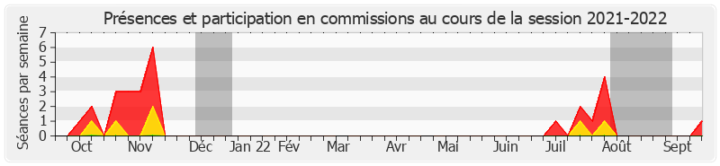 Participation commissions-20212022 de Joël Labbé