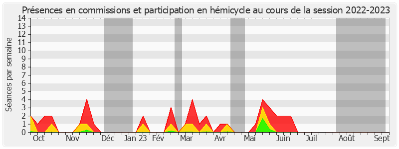 Participation globale-20222023 de Joël Labbé