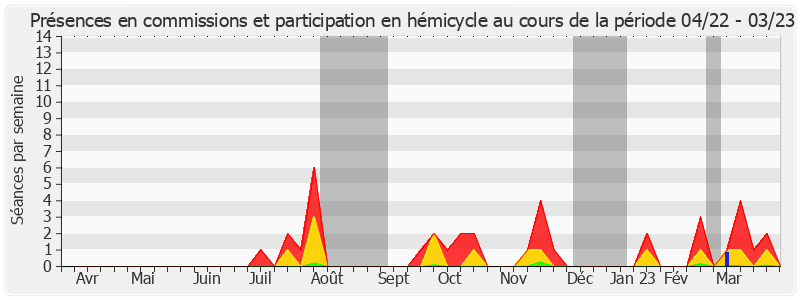 Participation globale-annee de Joël Labbé