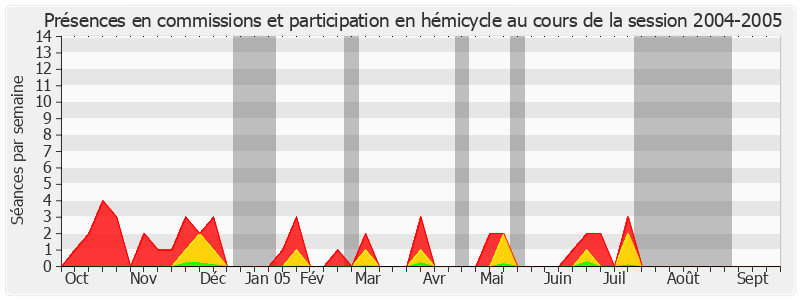 Participation globale-20042005 de Joëlle Garriaud-Maylam