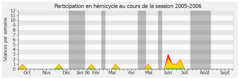 Participation hemicycle-20052006 de Joëlle Garriaud-Maylam