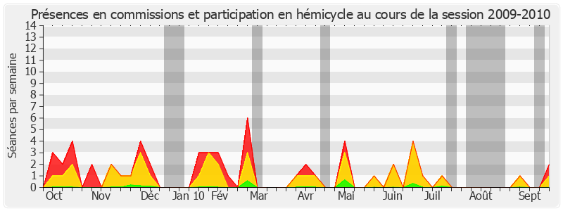 Participation globale-20092010 de Joëlle Garriaud-Maylam