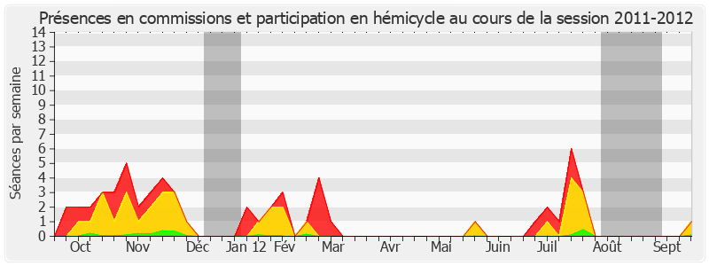 Participation globale-20112012 de Joëlle Garriaud-Maylam