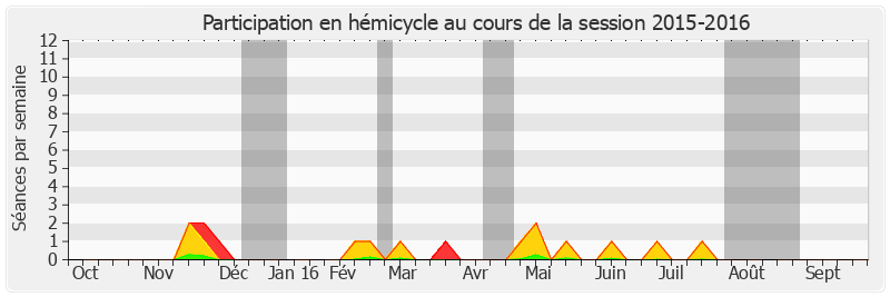 Participation hemicycle-20152016 de Joëlle Garriaud-Maylam