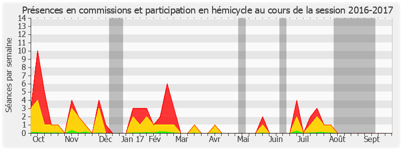 Participation globale-20162017 de Joëlle Garriaud-Maylam