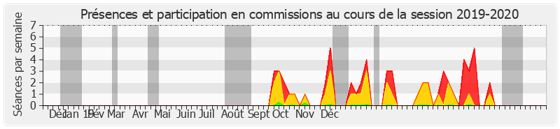 Participation commissions-20192020 de Joëlle Garriaud-Maylam