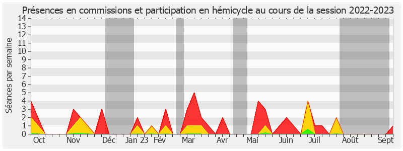 Participation globale-20222023 de Joëlle Garriaud-Maylam