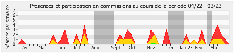 Participation commissions-annee de Joëlle Garriaud-Maylam