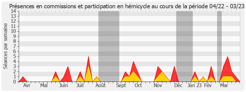 Participation globale-annee de Joëlle Garriaud-Maylam