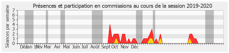 Participation commissions-20192020 de Jordi Ginesta