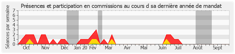 Participation commissions-annee de Jordi Ginesta