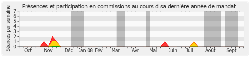 Participation commissions-annee de José Balarello