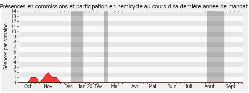 Participation globale-annee de Joseph Castelli