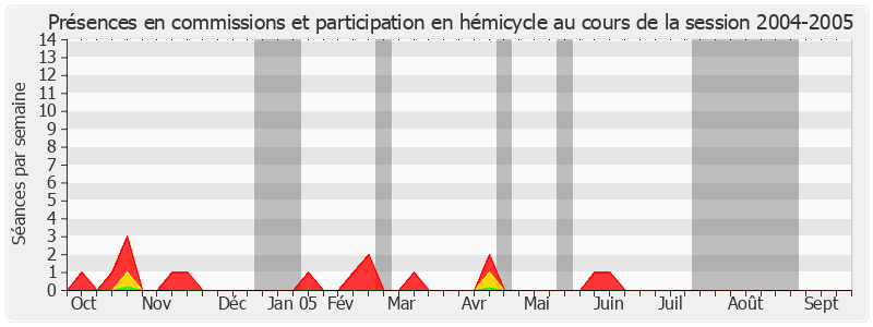 Participation globale-20042005 de Joseph Kergueris