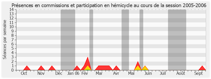 Participation globale-20052006 de Joseph Kergueris