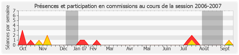 Participation commissions-20062007 de Joseph Kergueris