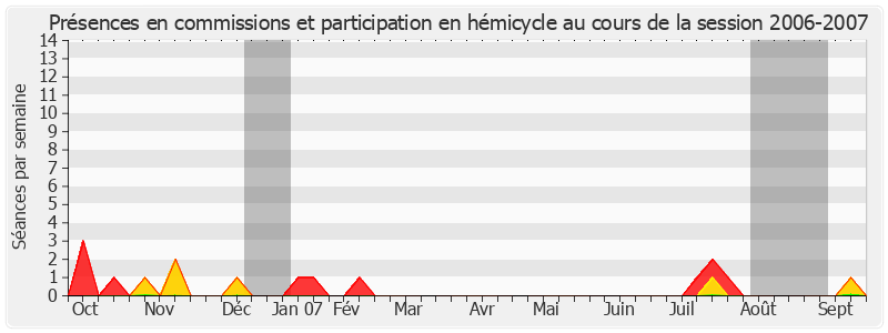 Participation globale-20062007 de Joseph Kergueris
