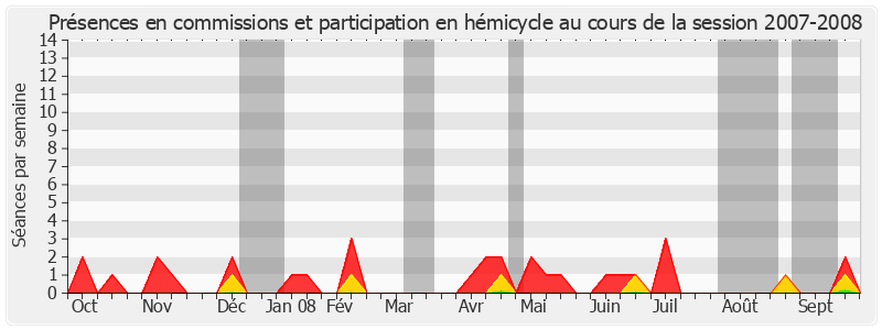 Participation globale-20072008 de Joseph Kergueris